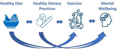 A Differential Threshold of Breakfast, Caffeine and Food Groups May Be Impacting Mental Well-Being in Young Adults: The Mediation Effect of Exercise
